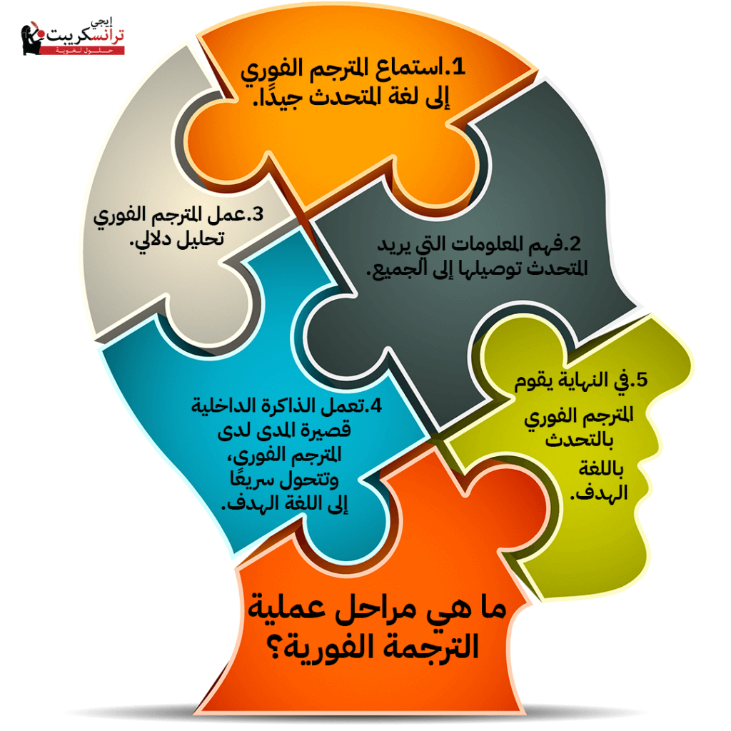 ما هي مراحل عملية الترجمة الفورية