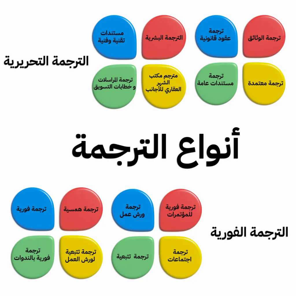 أنواع الترجمة