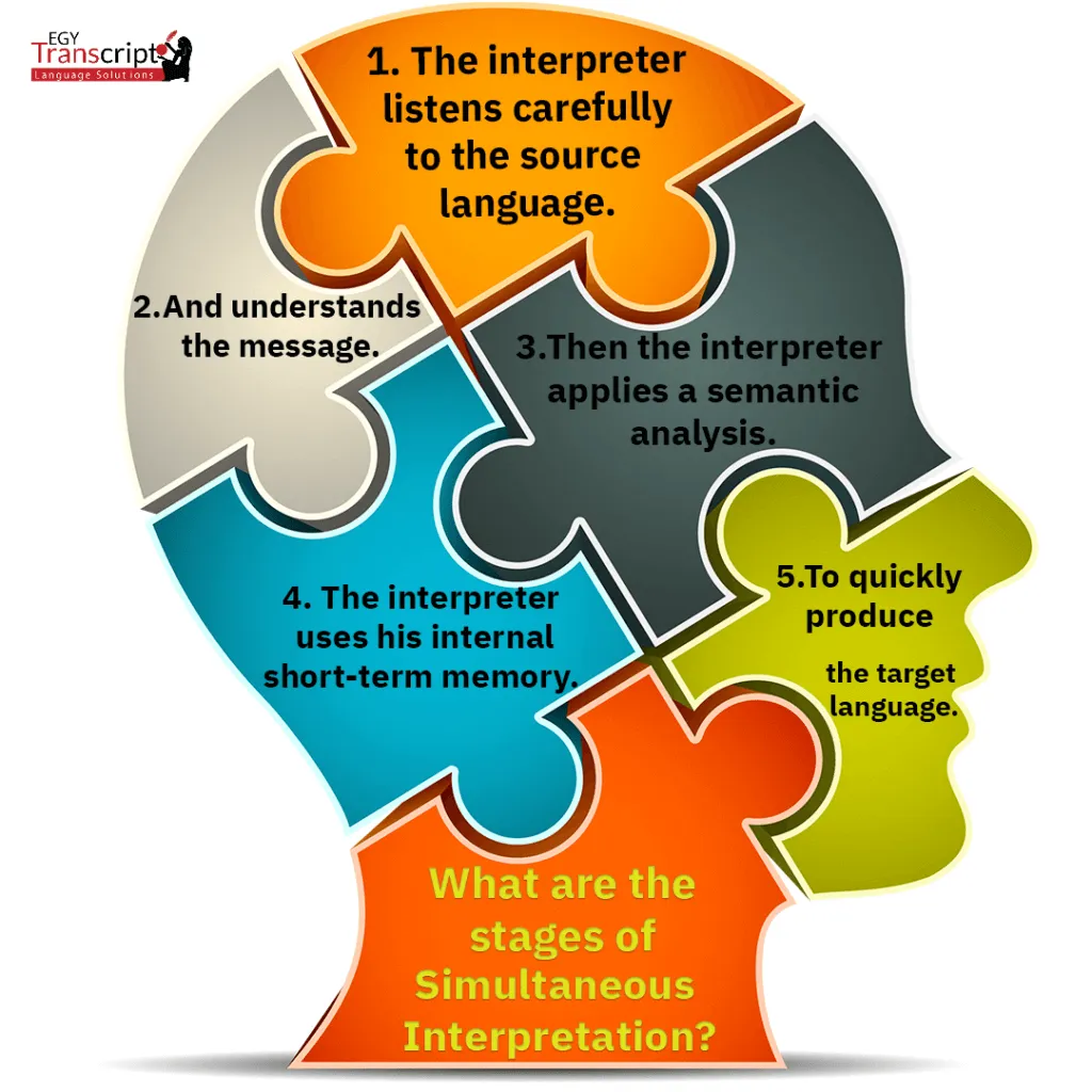 What are the stages of simultaneous interpretation?