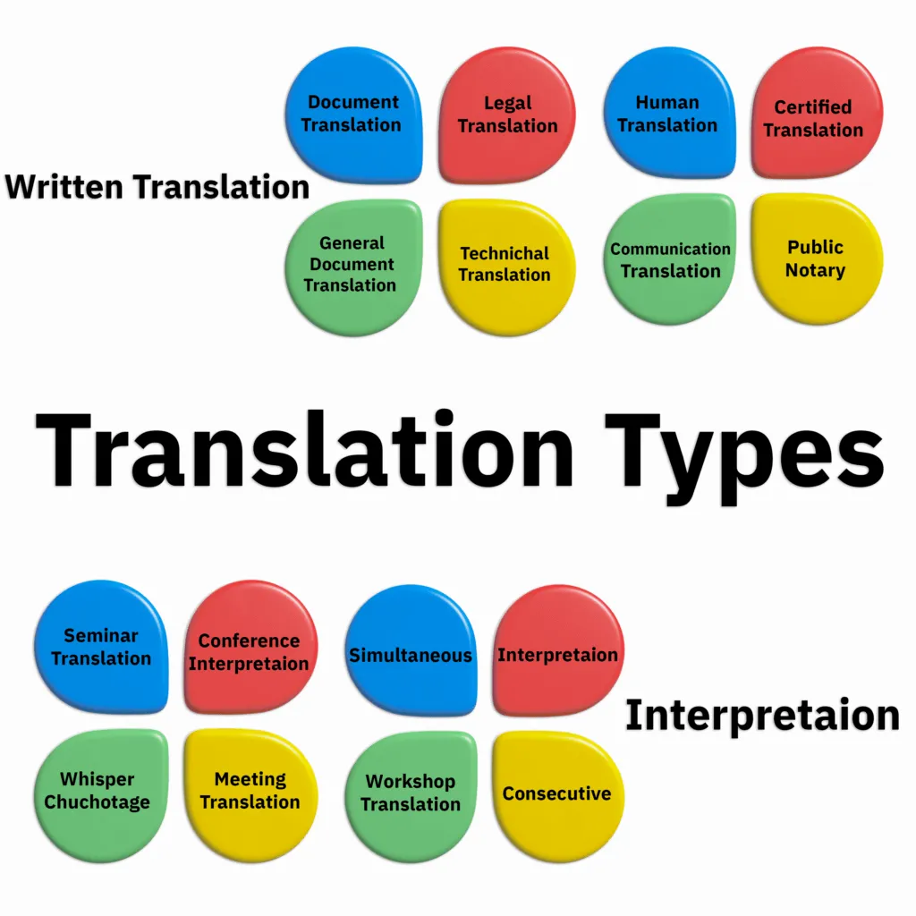 translation types
